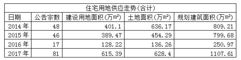 创4年新高 北京17年住宅土地供应1107万平 创4年新高 北京17年住宅土地供应1107万平