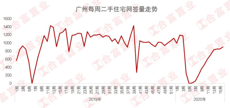 买房时机到了?广州二手房平均砍价幅度升到7%!