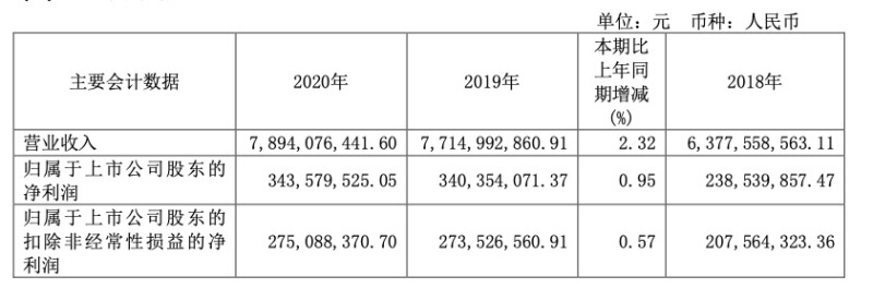 去年第四季度 回血反弹 良品铺子全年净利润止跌返涨