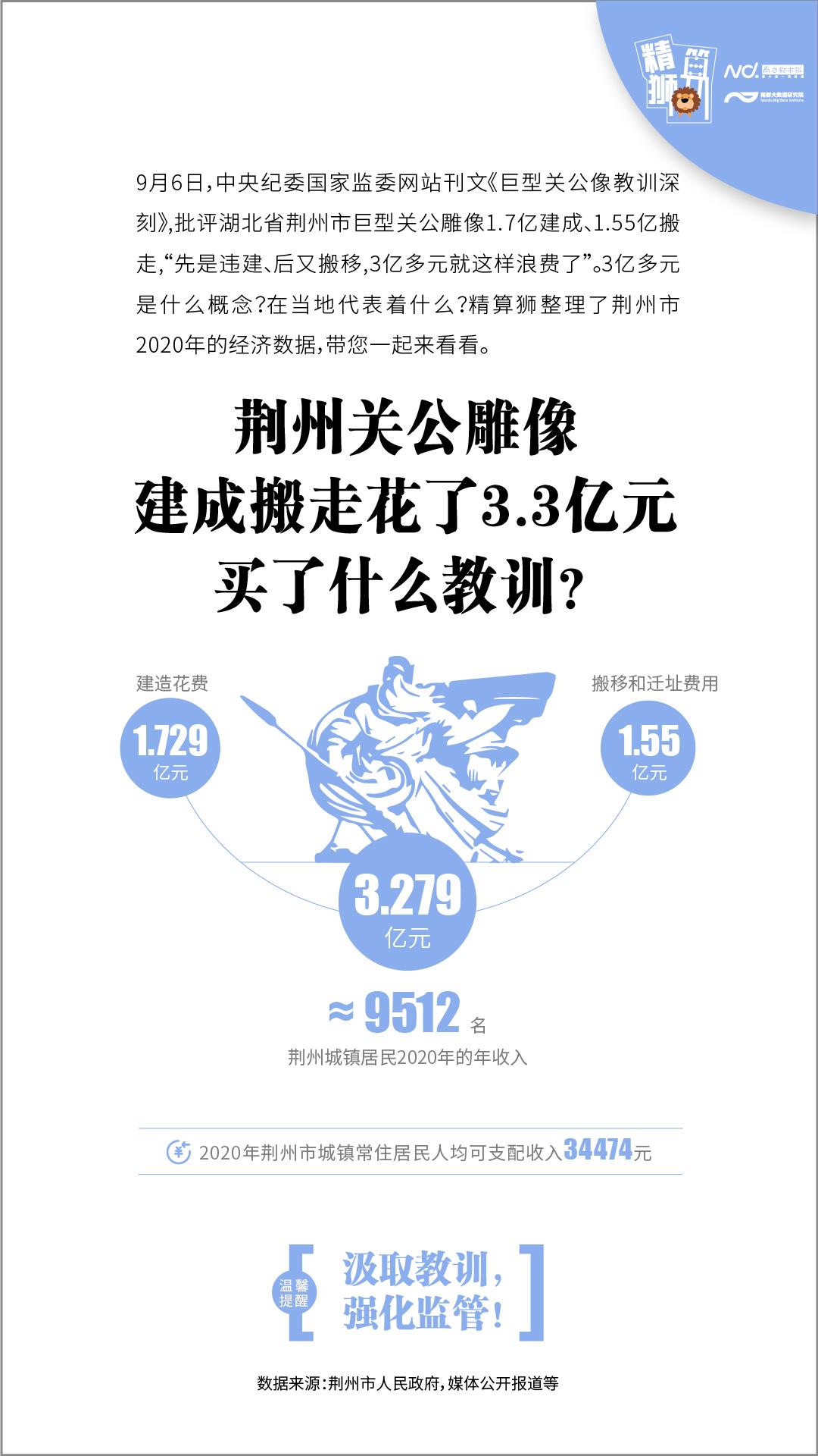 荆州关公像 说没就没的3 3亿元 意味着什么