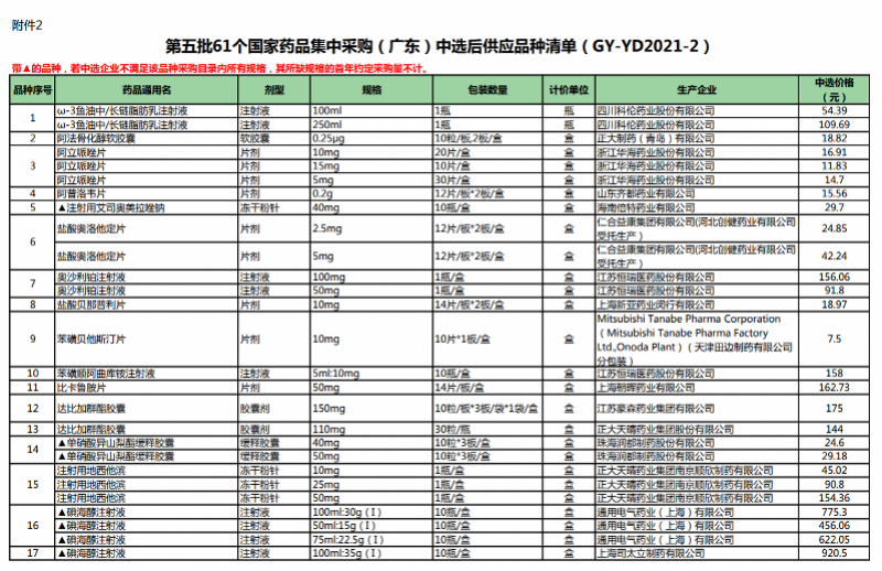 了第五批61个国家药品集中采购(广东)中选结果表,中选后供应品种清单