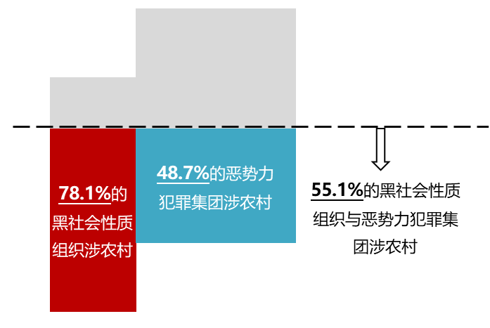 imagefile 黑恶势力农村占比.png