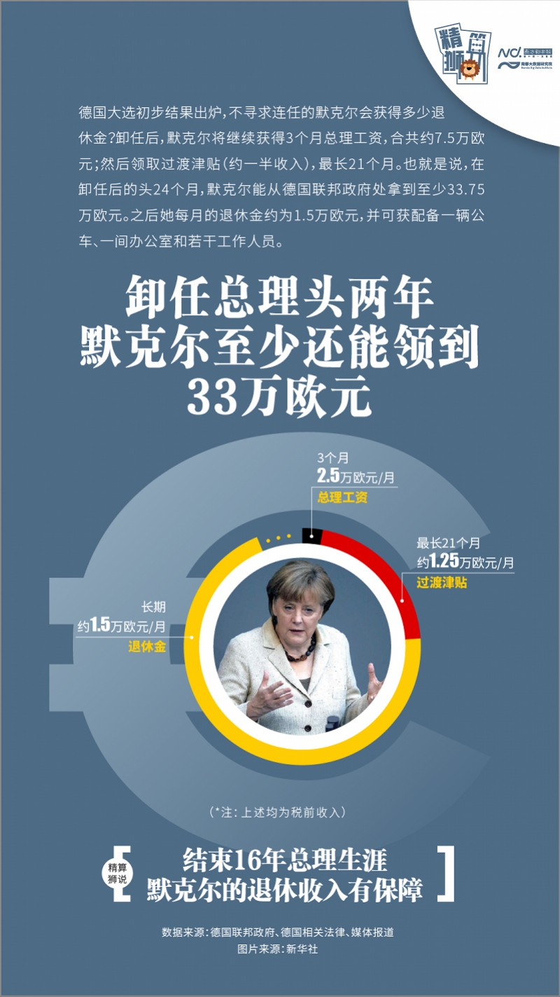 默克尔的退休待遇如何？卸任头两年能领取超过33万欧元