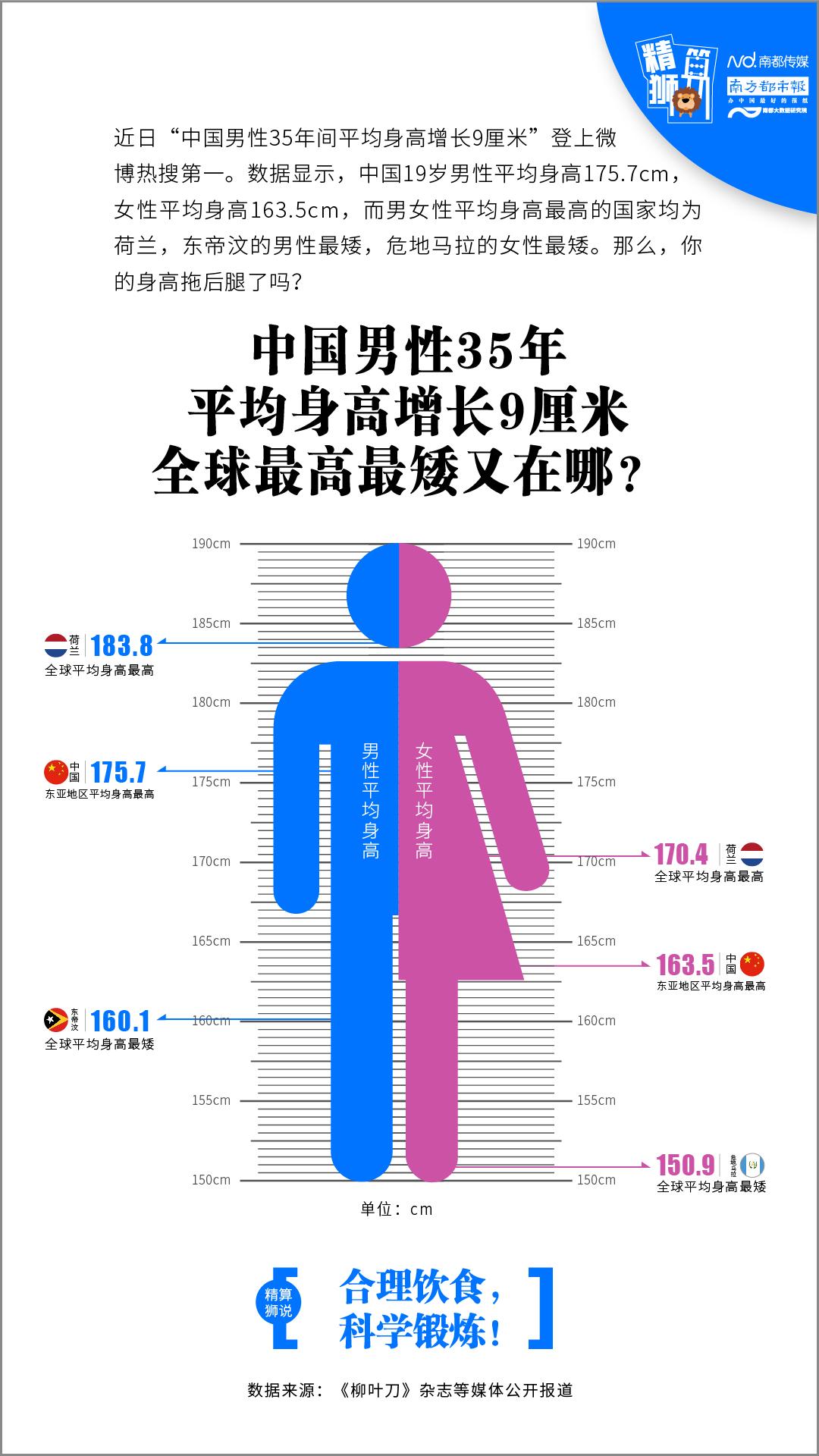 中国男性35年平均身高增长9厘米 全球最高最矮又在哪