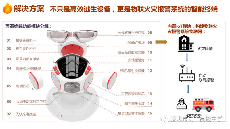 深圳这所学校的 智能逃生面罩 获全国创新创业大赛第一名