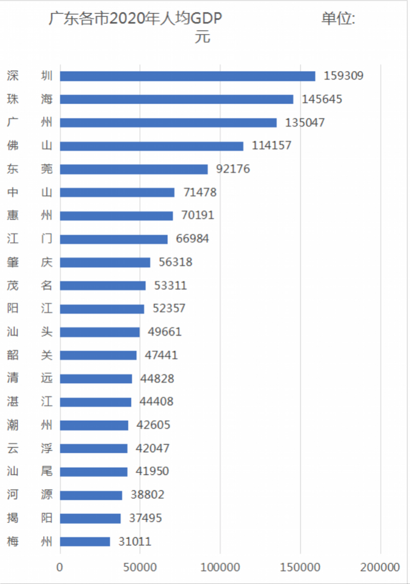 广东21市人均GDP排名：为何只有它最接近深圳，排第二？