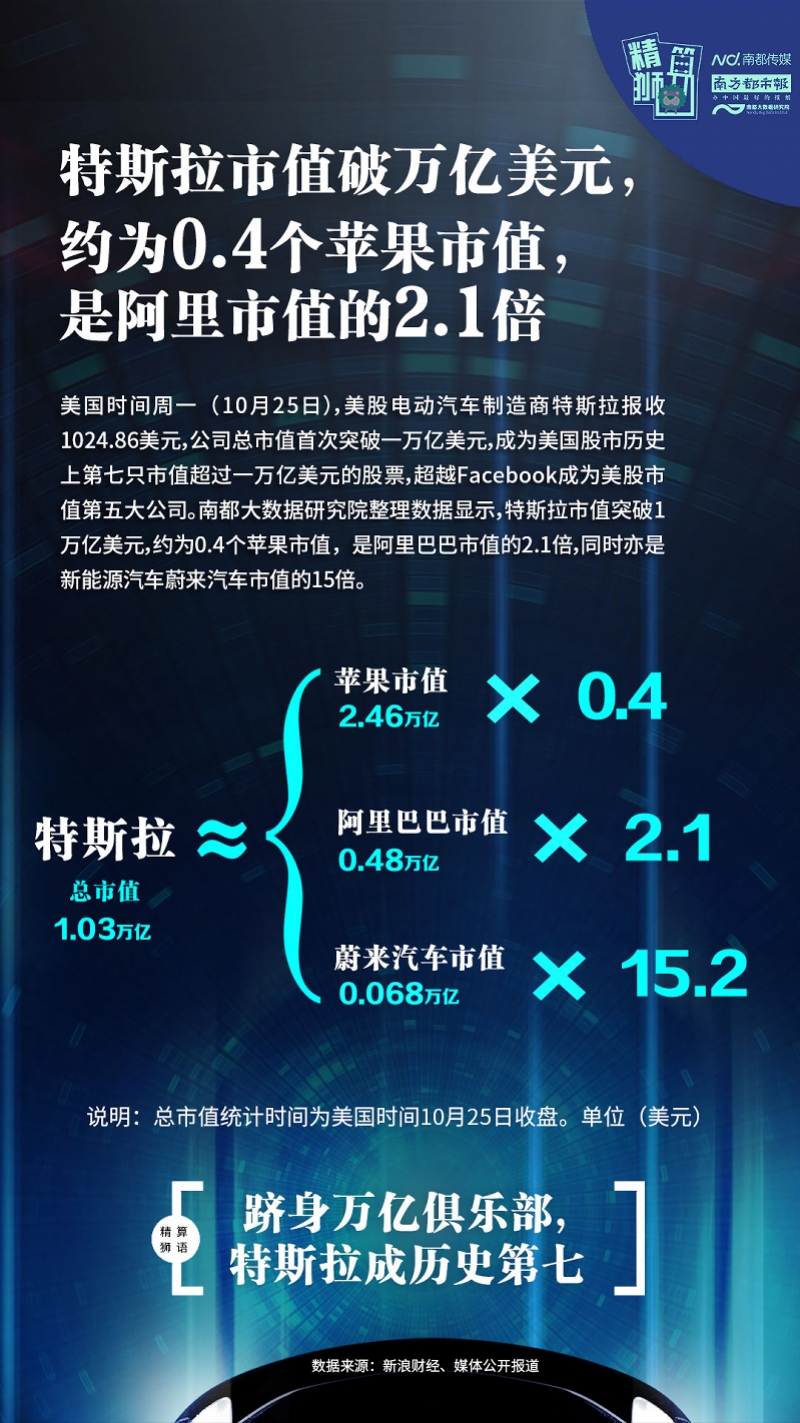 特斯拉市值破万亿美元什么概念？是阿里巴巴市值的2.1倍