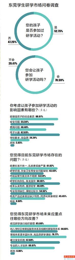 问卷调查显示 超七成受访者希望东莞研学课程体系更丰富科学