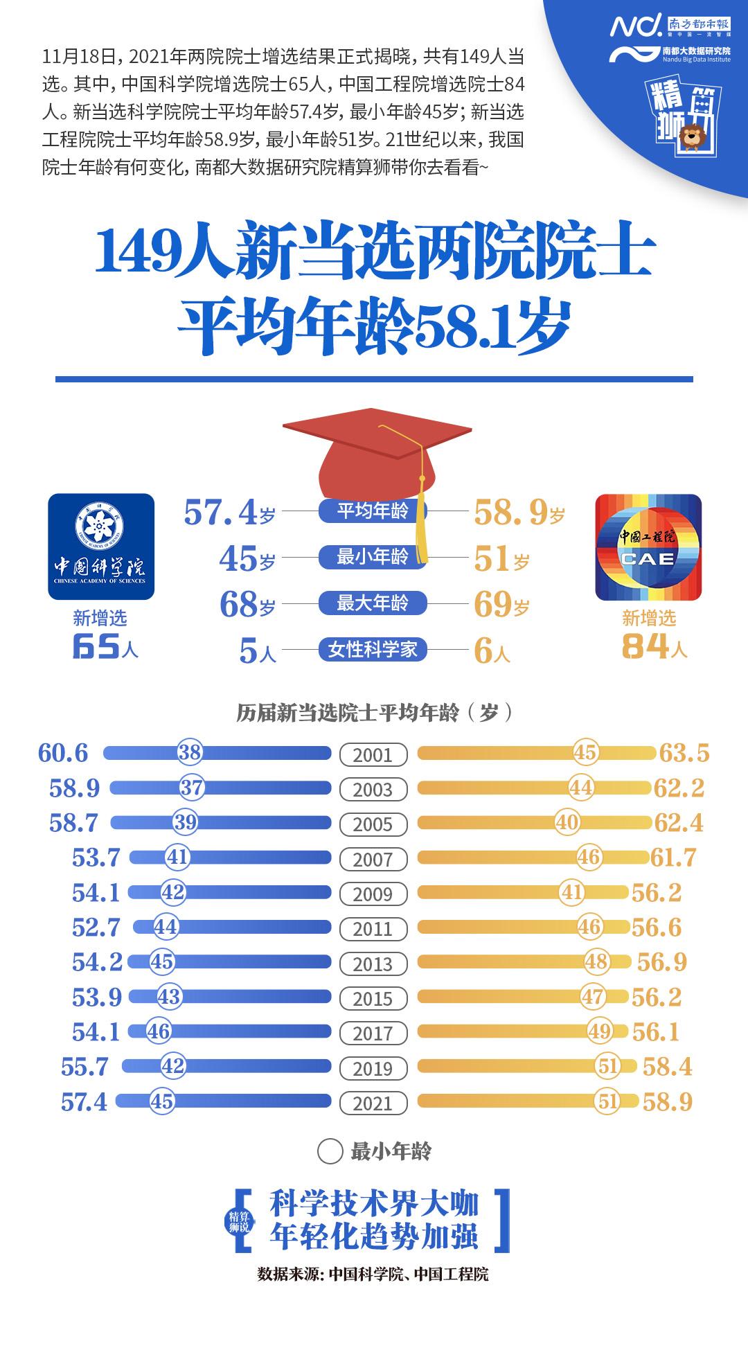 新當選院士平均年齡58歲,最小年齡51歲,最大年齡69歲,60歲(含)以下的