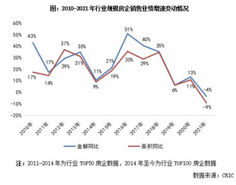 百强房企交出2021年成绩单,逾8成房企未能完成销售目标