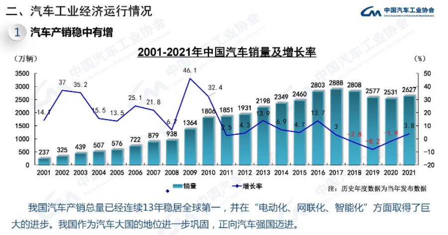 21中国汽车产销量结束3年下降 出口倍增创历史新高