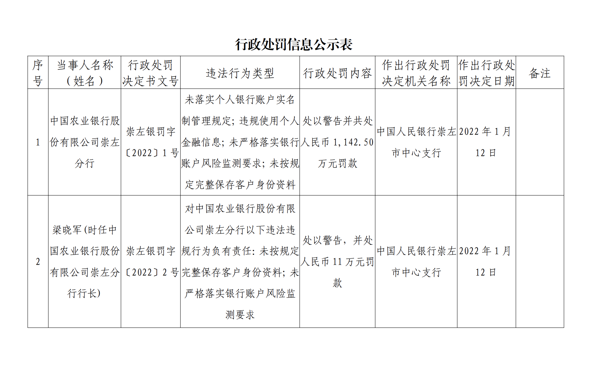 又一银行因信息保护问题被罚超千万，千余毕业生莫名被开户