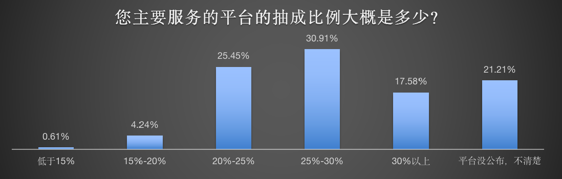 13、平台抽成.png