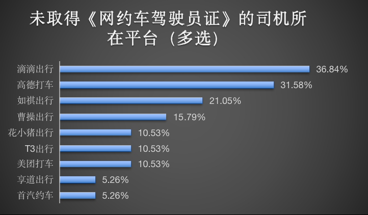 8、无证司机所在平台.png
