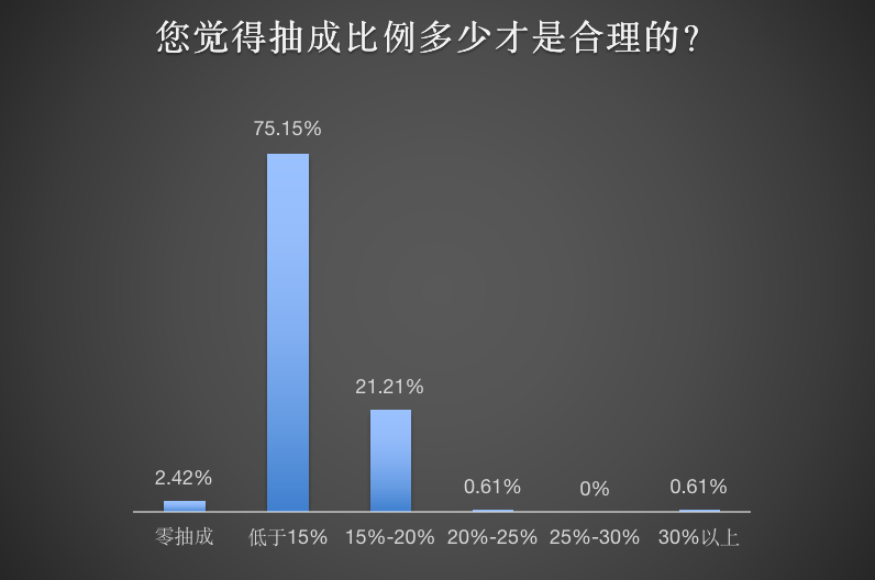 14、理想抽成.png