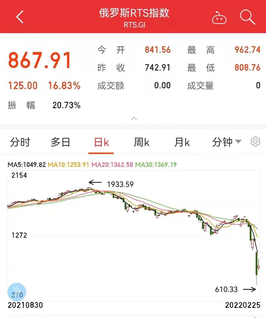 俄乌战事第二日：俄军兵临基辅，俄股RTS指数暴涨近20%