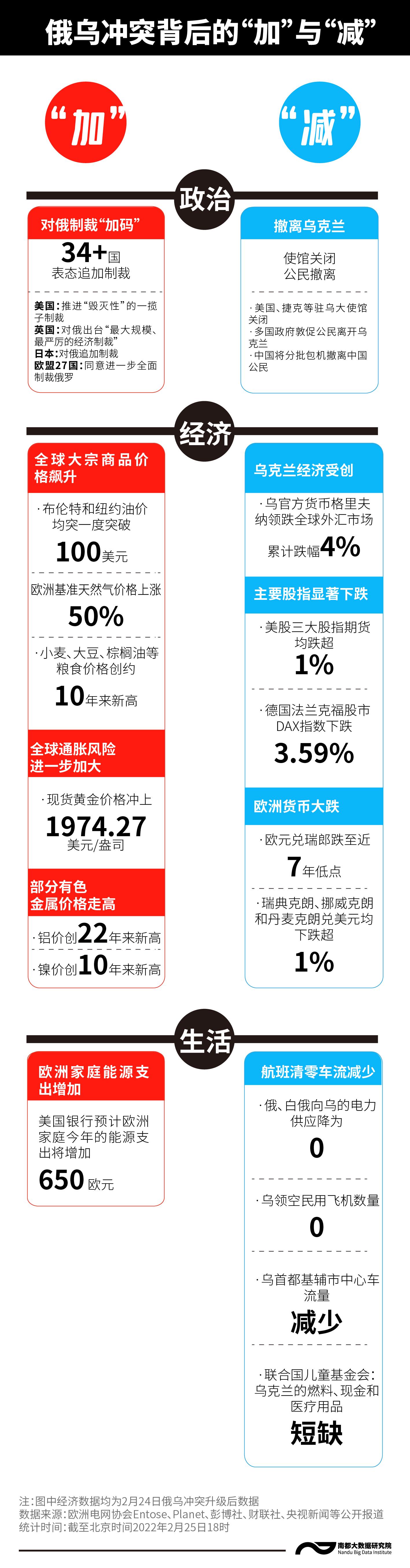 牵一发动全身！一图看清俄乌冲突背后的“加”与“减”