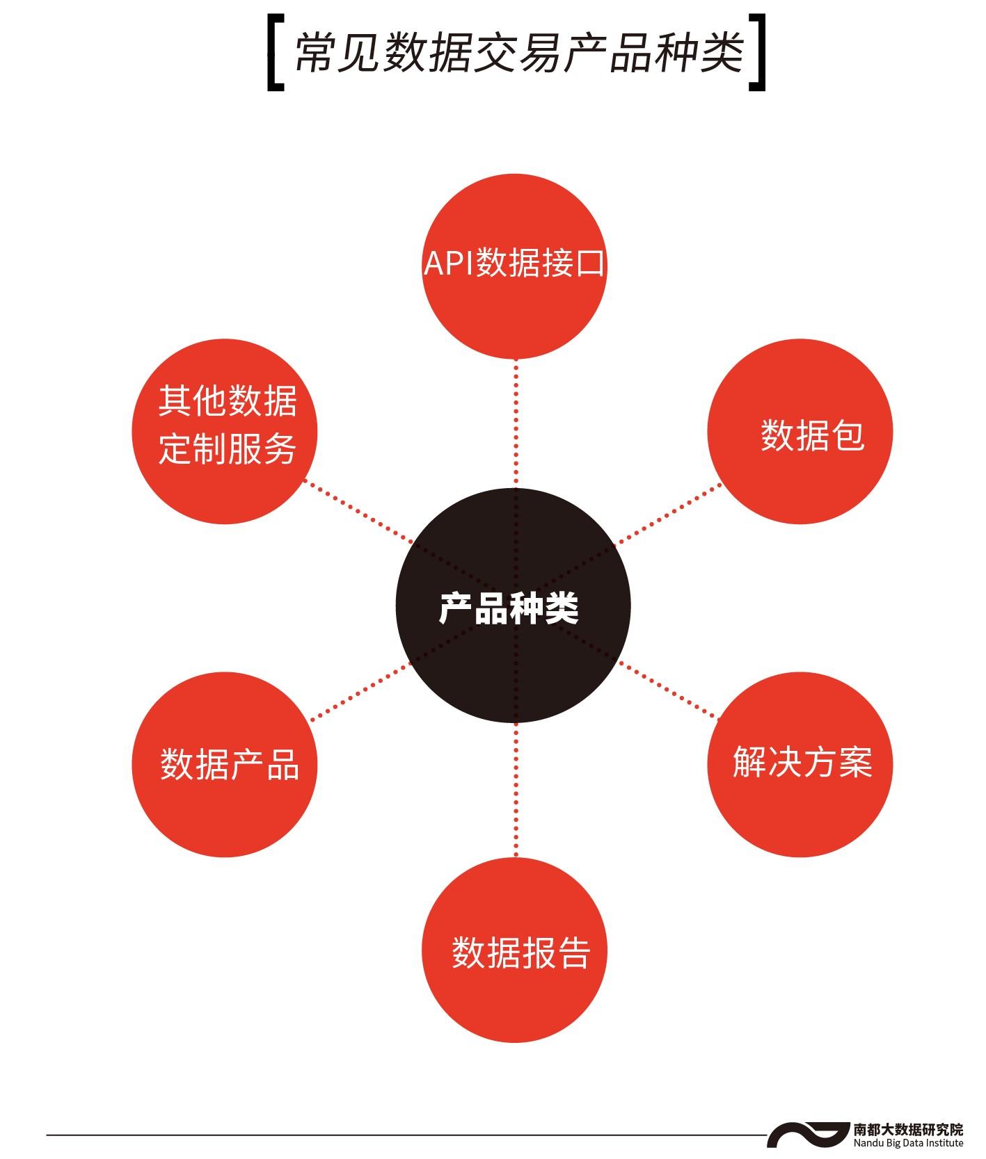 南方都市报：数据交易机构交易什么？既提供数据接口，也能定制报告与方案