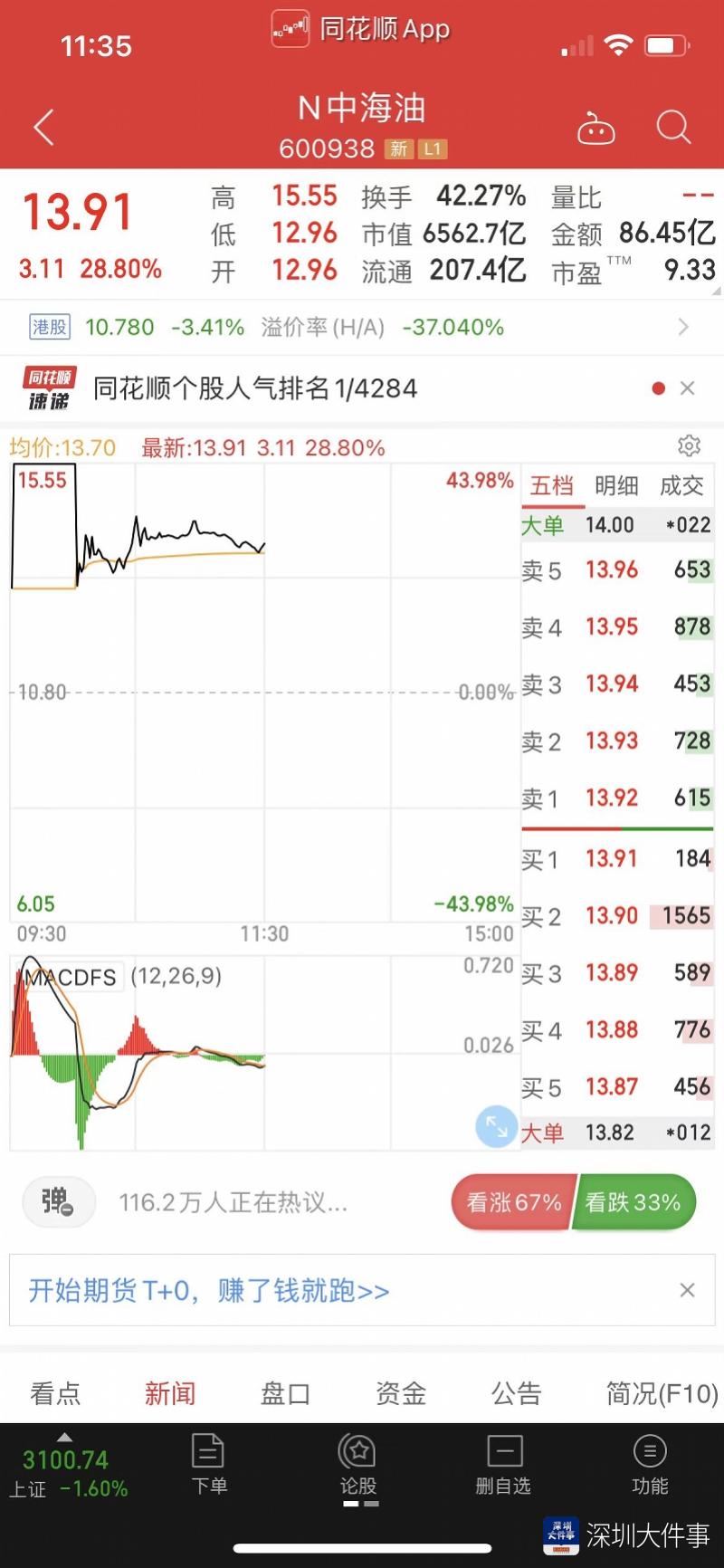 中海油回A股首日冲上44%涨停上限，但4月份过半新股破发