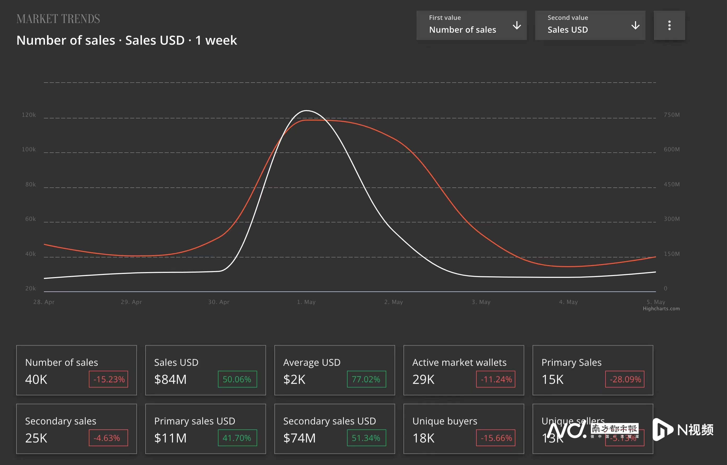 海外NFT市场降到冰点？5月单日交易量较高点下跌81%