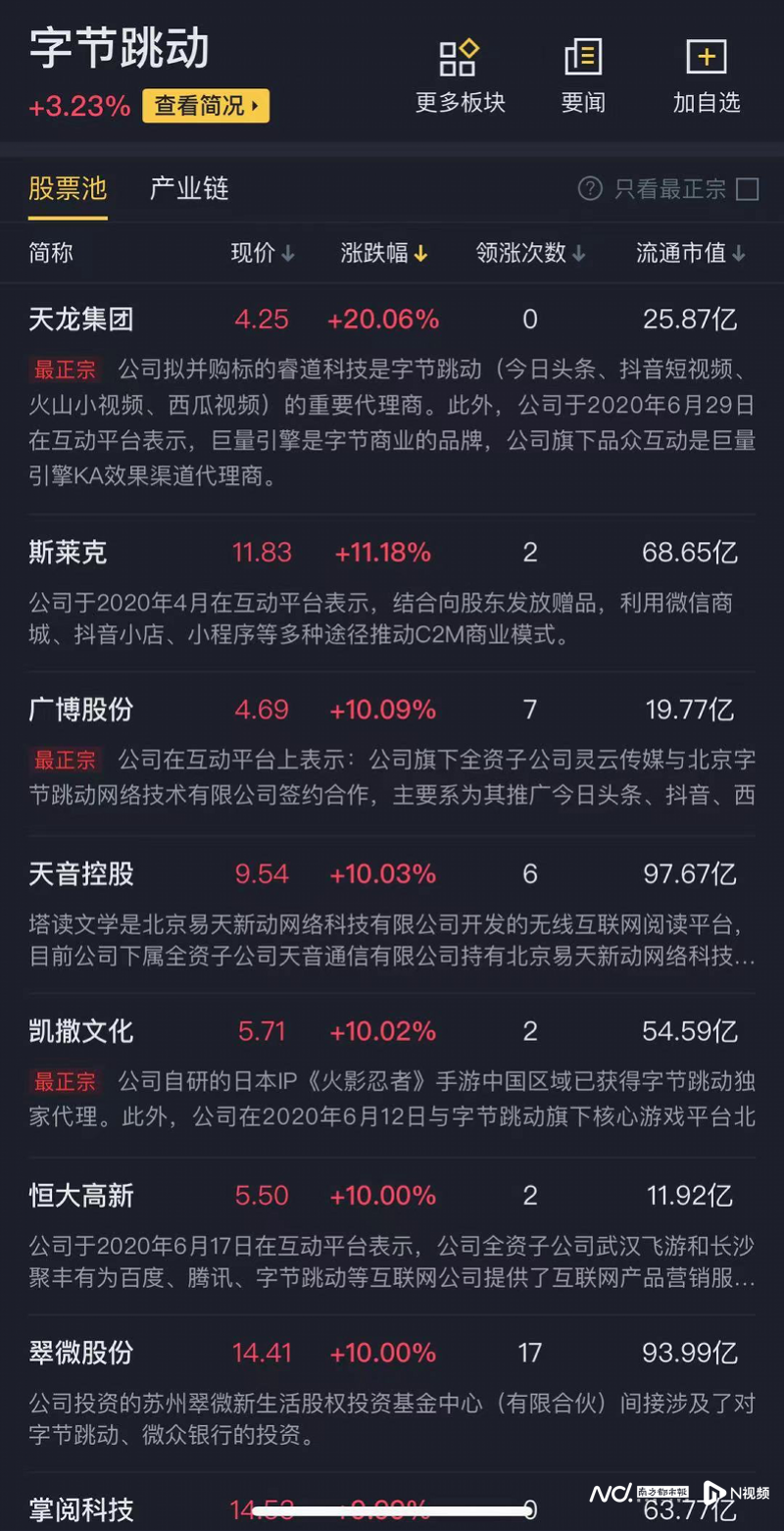 抖音被爆单独赴港上市，字节跳动概念股集体拉升，最高涨2成