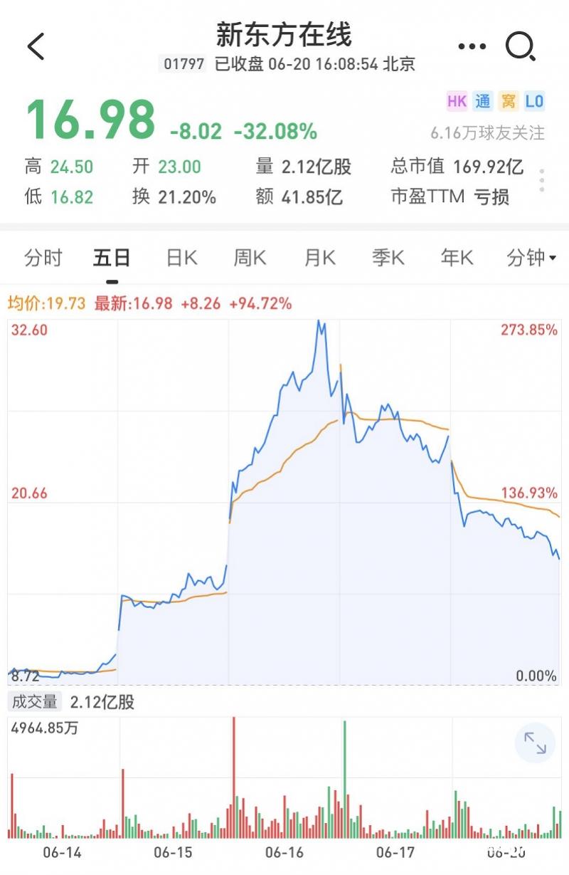 腾讯大幅减仓，外资扎堆减持套现，新东方在线股价连跌近5成