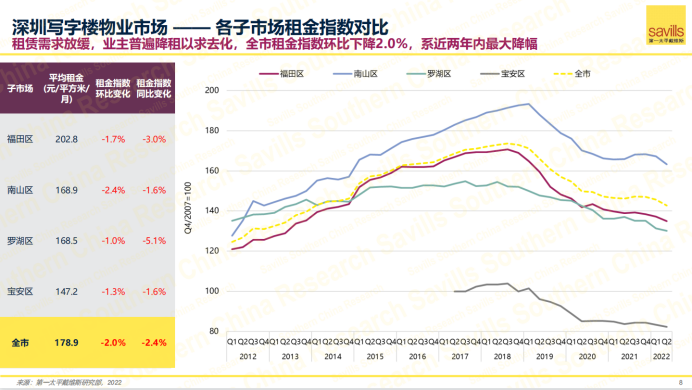 深圳写字楼租金达两年内最大降幅462.png