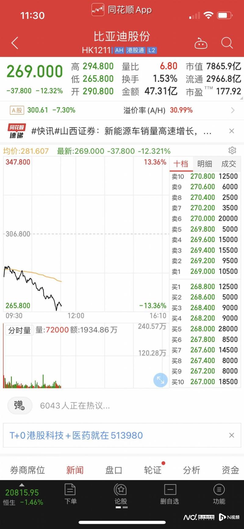 巴菲特转让2.25亿股给花旗？比亚迪：巴菲特持股没有变动