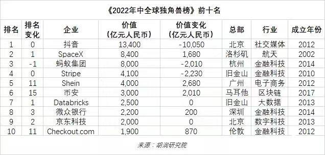 最新全球独角兽榜单出炉！粤港澳大湾区有62家，深圳占一半
