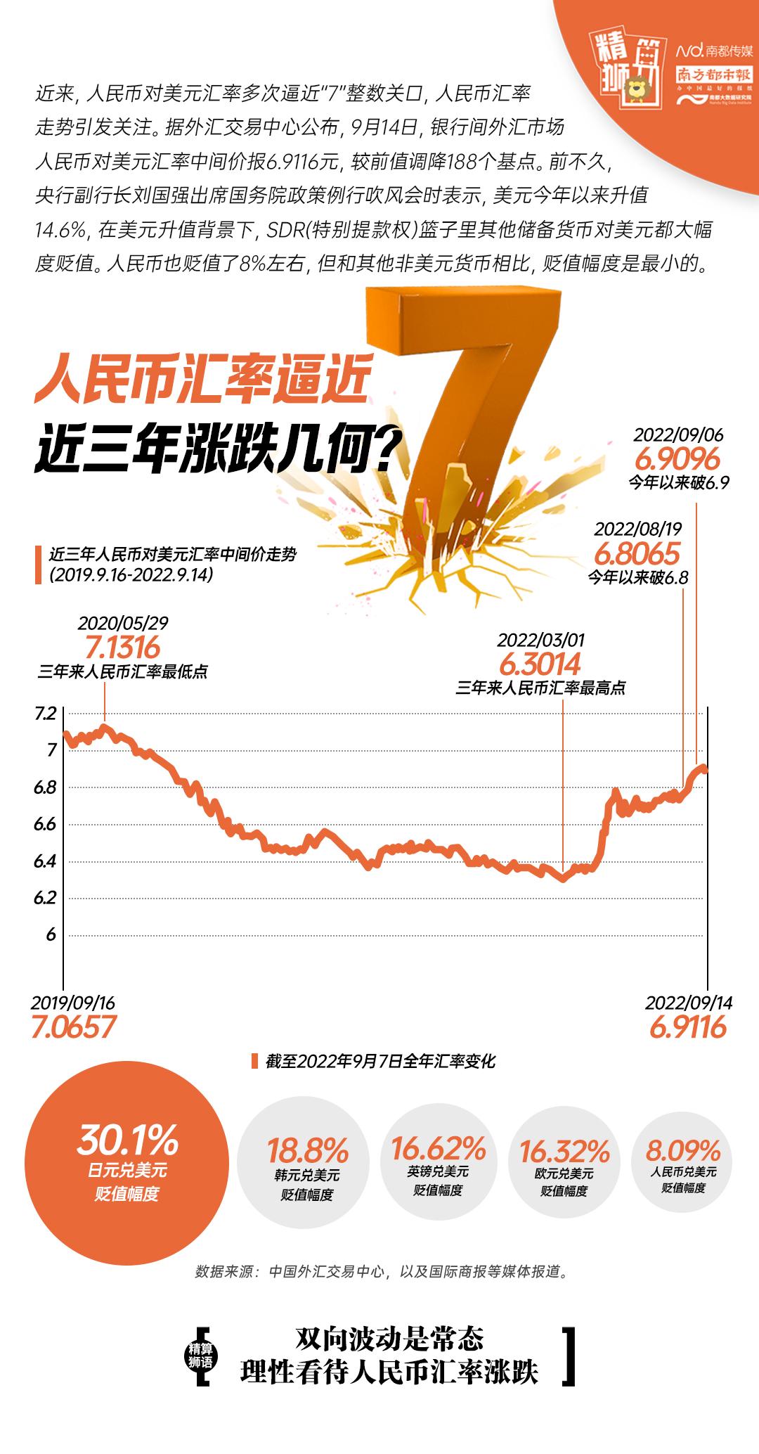 人民币汇率逼近“7”，近三年涨跌几何？