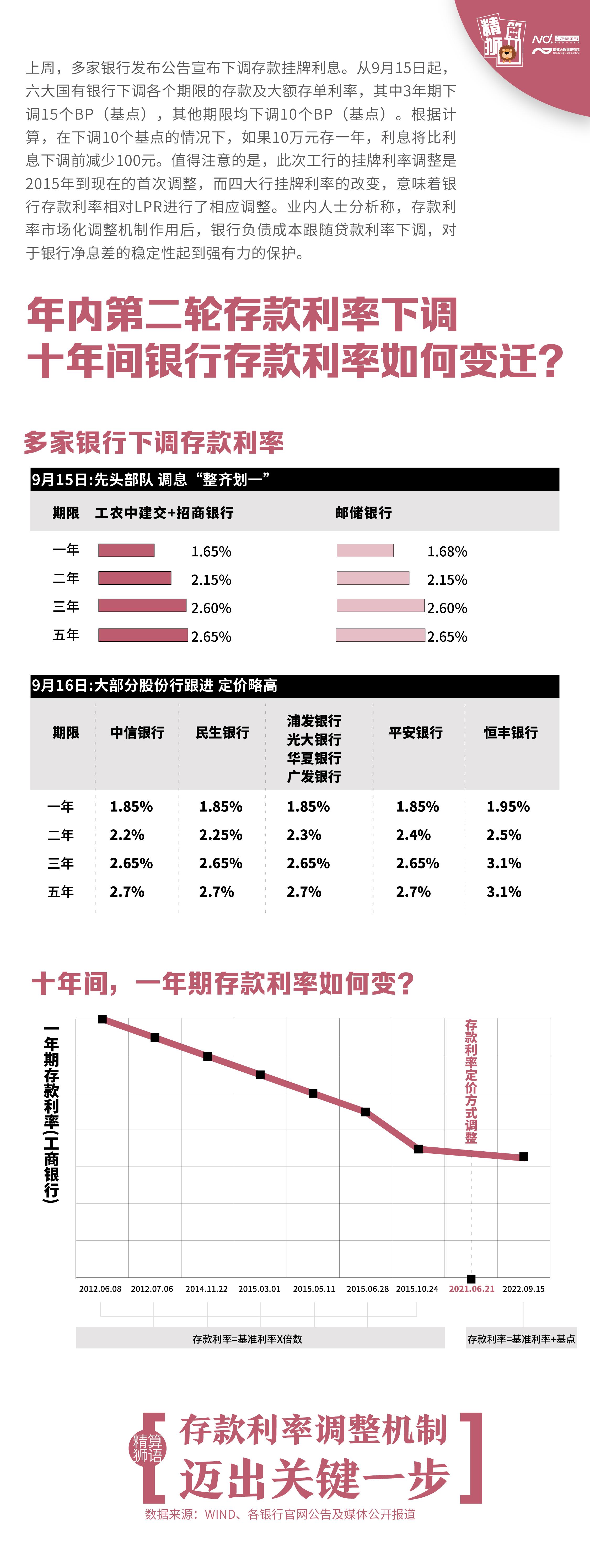 存款利率又降了，回溯历史数据告诉你为什么这样调？