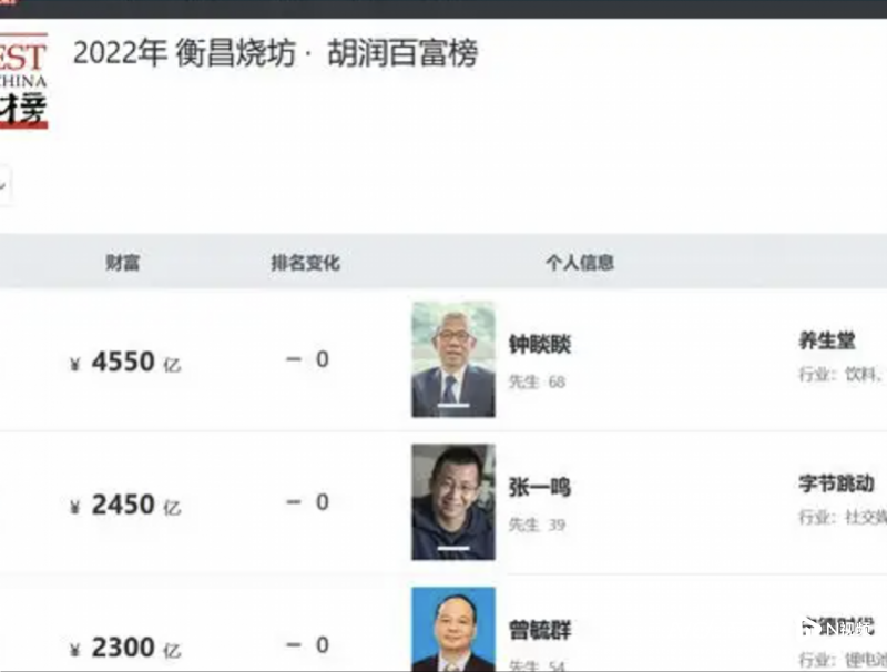 钟睒睒4550亿身家蝉联中国首富,可不止靠农夫山泉赚钱