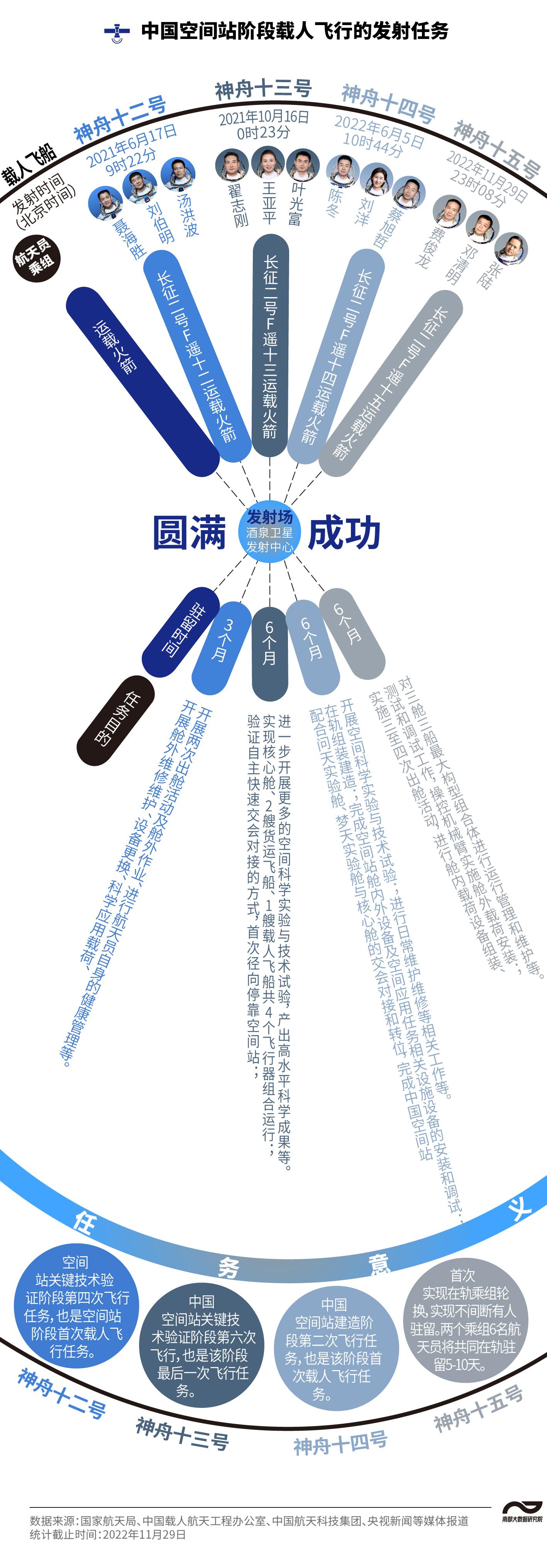 神舟十五号发射成功！六名航天员太空会师，数看厉害的他们