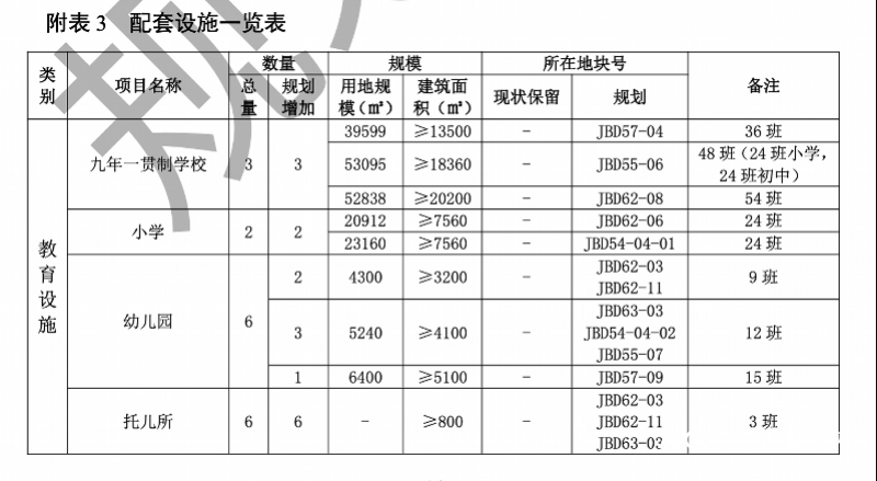 惠州江北东区控规新调整,规划新建设学校11所