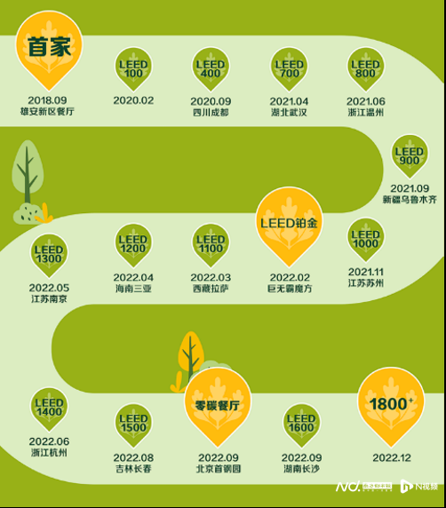 在你没有注意到的角落，麦当劳越来越绿了