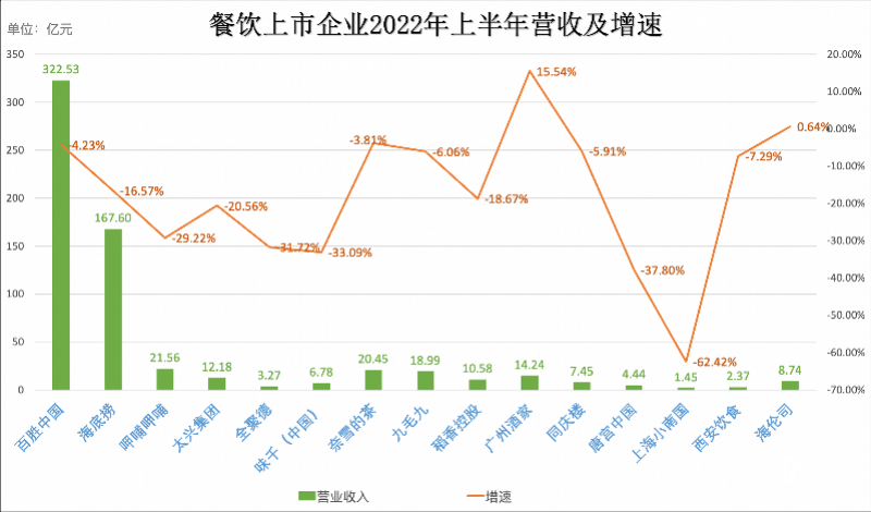 imagefile 餐饮上半年营收.png