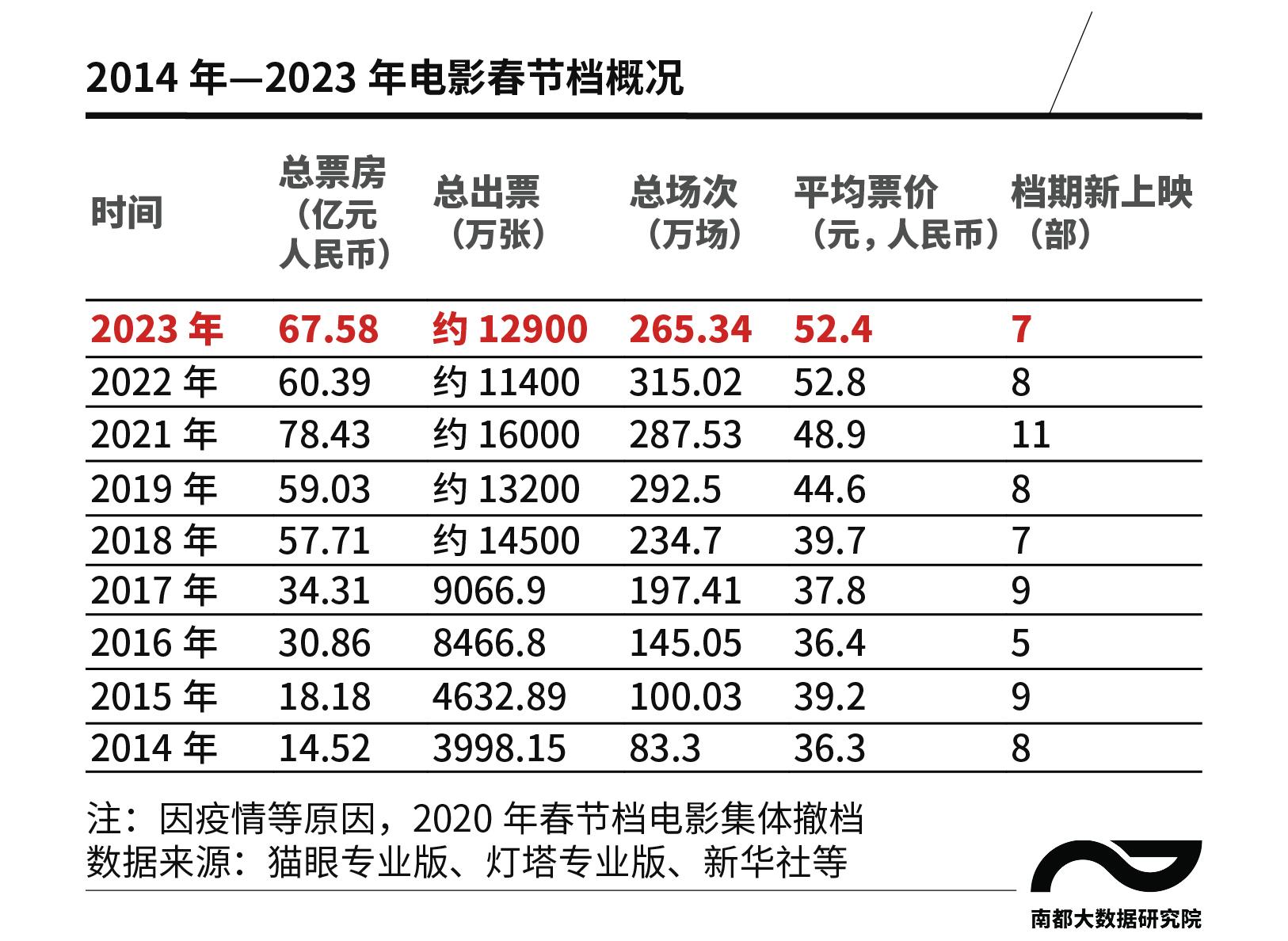 数看春节档：总票房超67亿元什么概念？历年票房之王是谁？