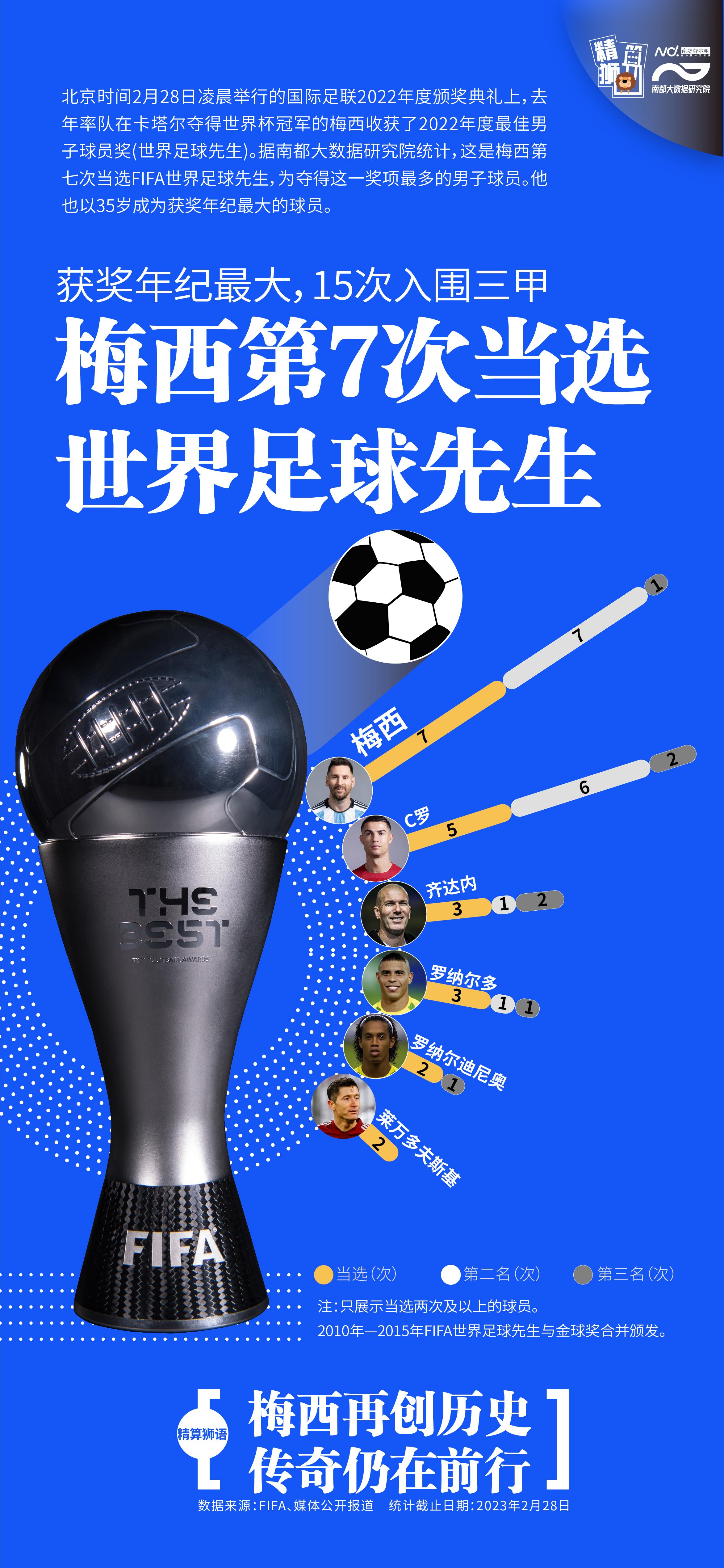 获奖年纪最大，15次入围三甲，梅西第7次当选世界足球先生