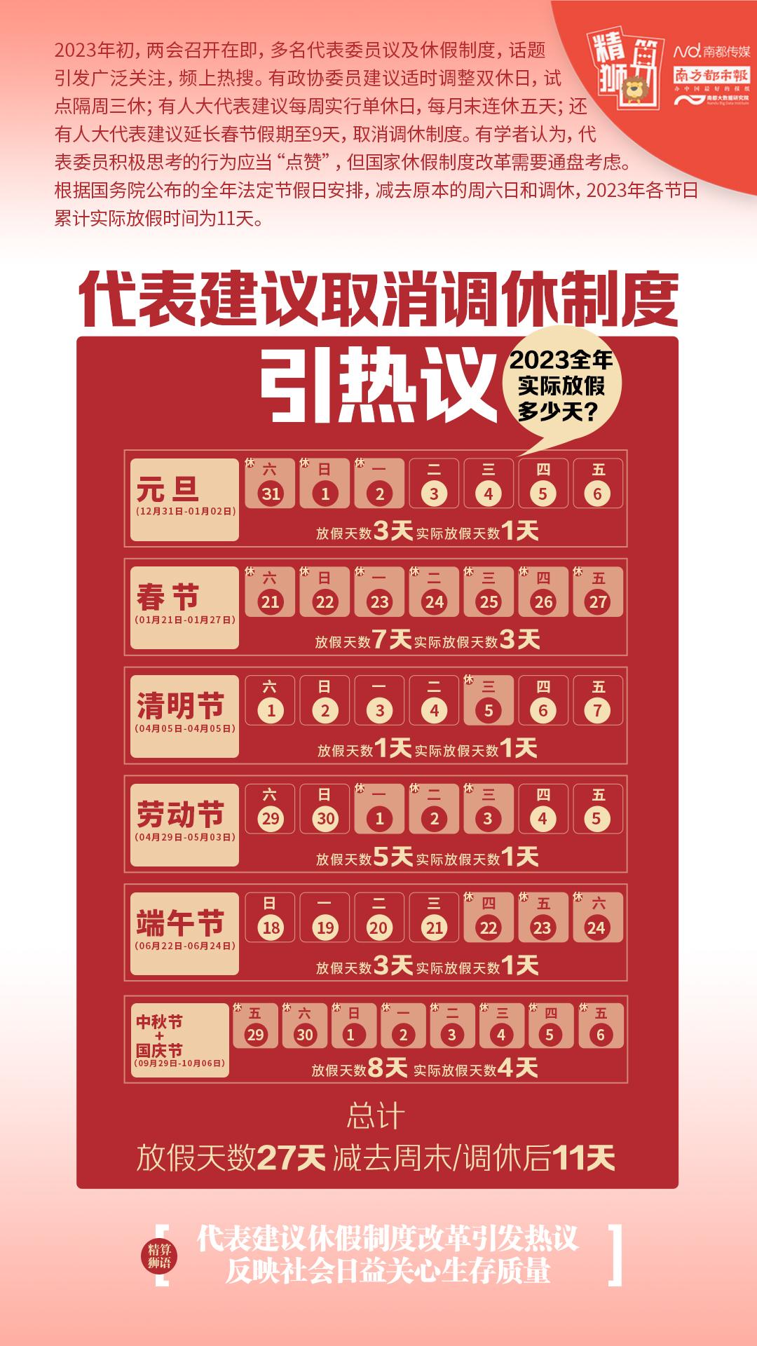 代表建议取消调休制度引共鸣,2023全年实际放假多少天?