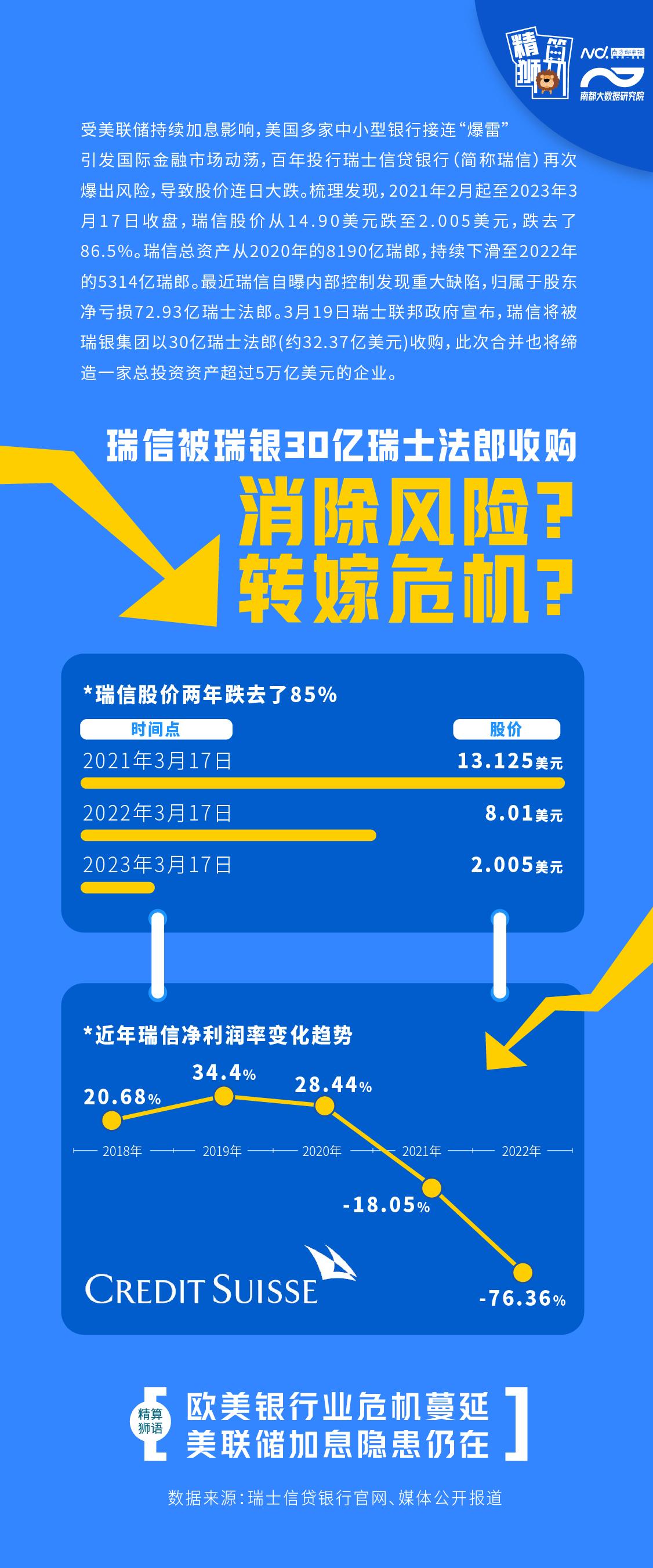 瑞信被瑞银30亿瑞士法郎收购，消除风险还是转嫁危机？