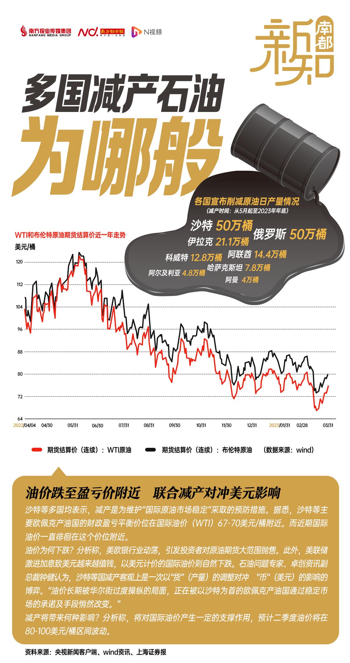 多国宣布减产石油背后：调整产量对冲美元影响，撬动定价权？