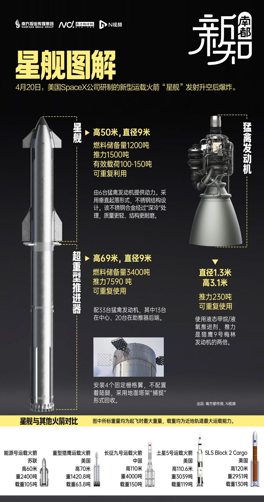 炸了又炸，让马斯克屡败屡战的星舰到底是个啥？一图读懂