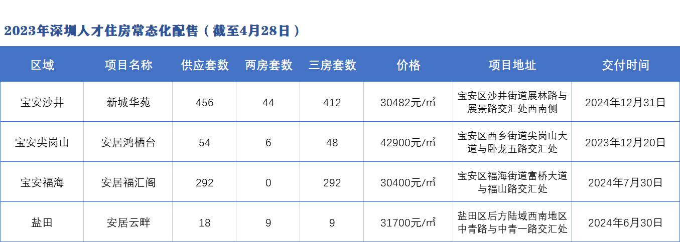 没卖完!深圳今年首批人才房还剩超两千套,要选房流程这么走