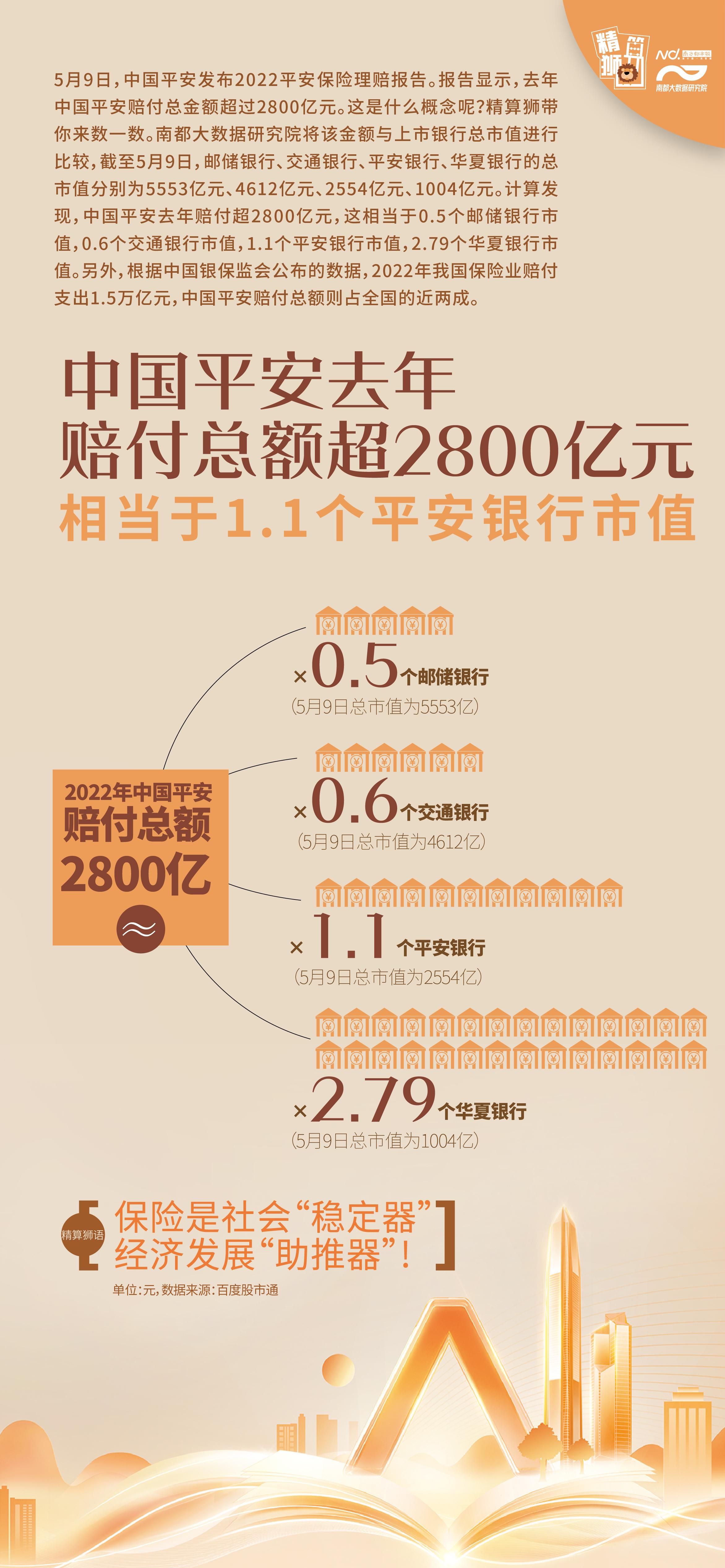 中国平安去年赔付超2800亿元，占全国近两成，意味着什么