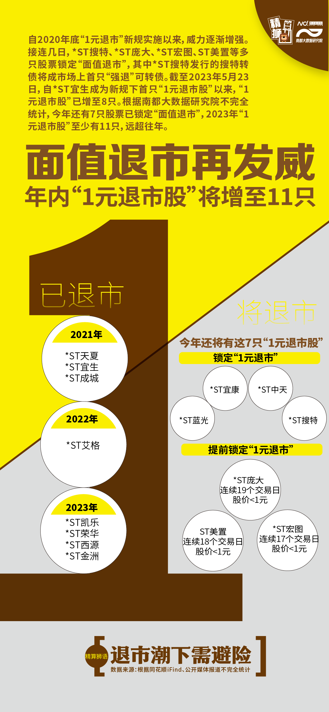 多只股票面值退市倒计时，年内“1元退市股”将增至11只