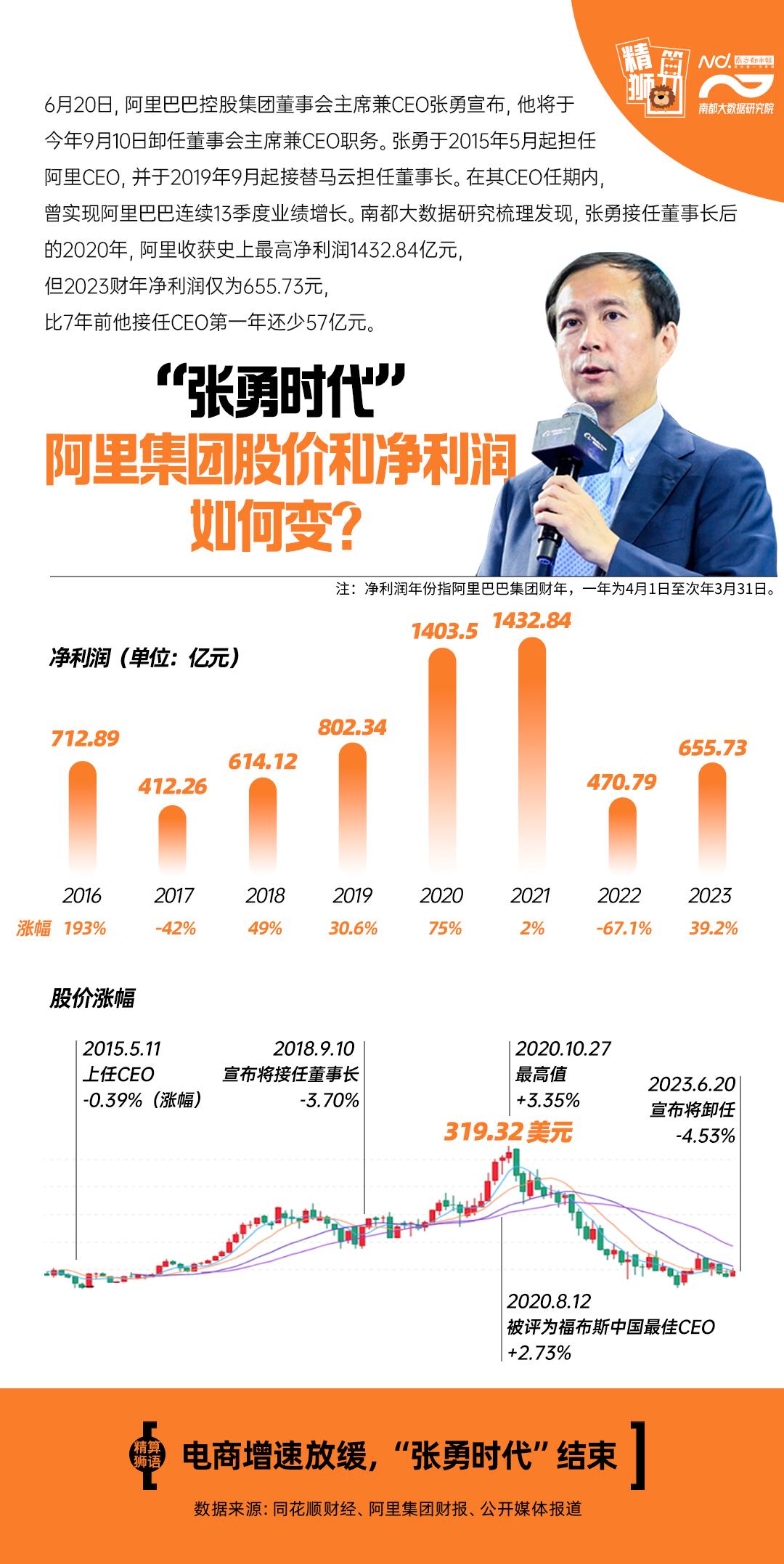 张勇时代”阿里利润有何变化？波峰波谷相差1000余亿元