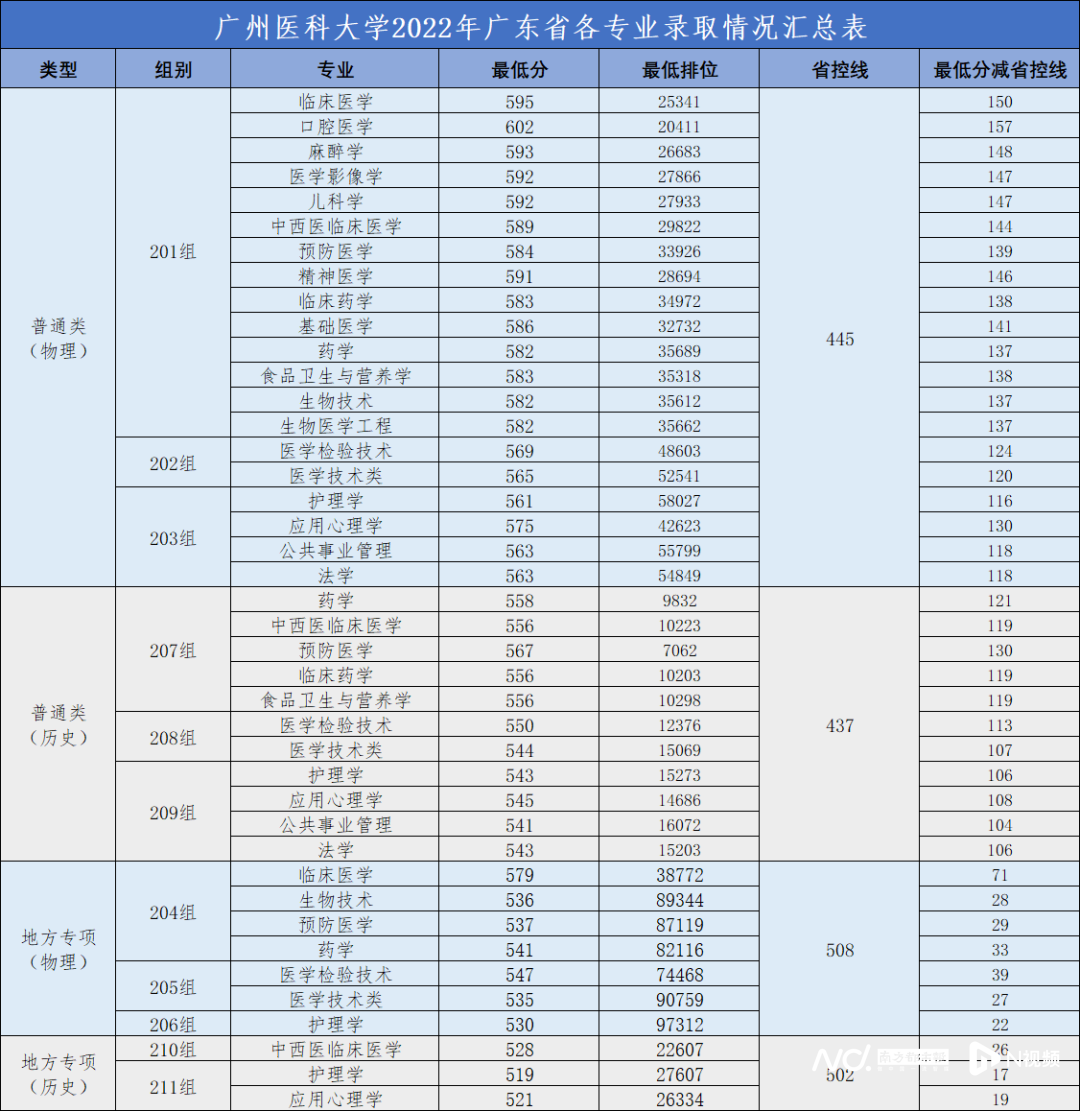 【南方都市报】@广东考生:多少分能上省内高校?南都为你梳理-广东工业大学