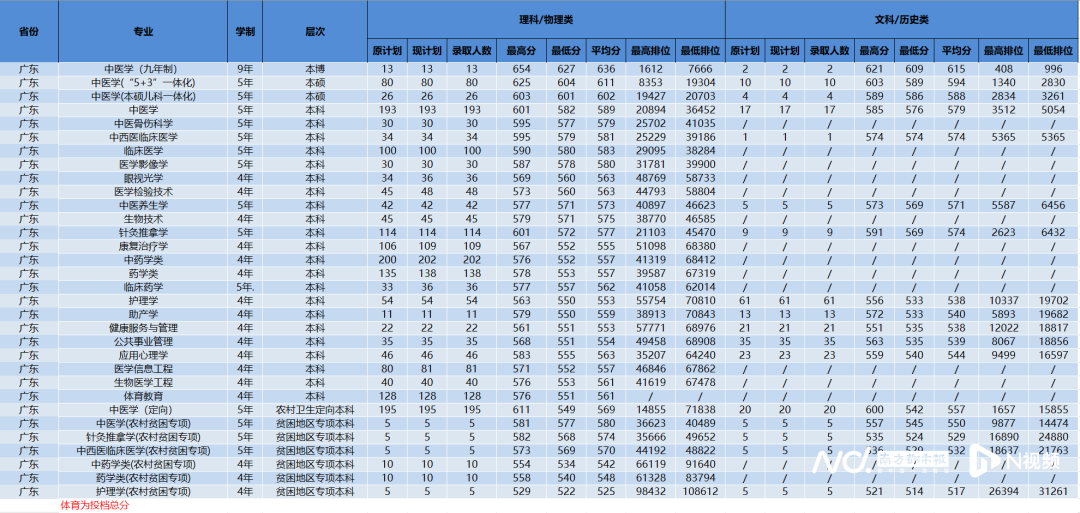@广东考生:多少分能上省内高校?南都为你梳理(持续更新)