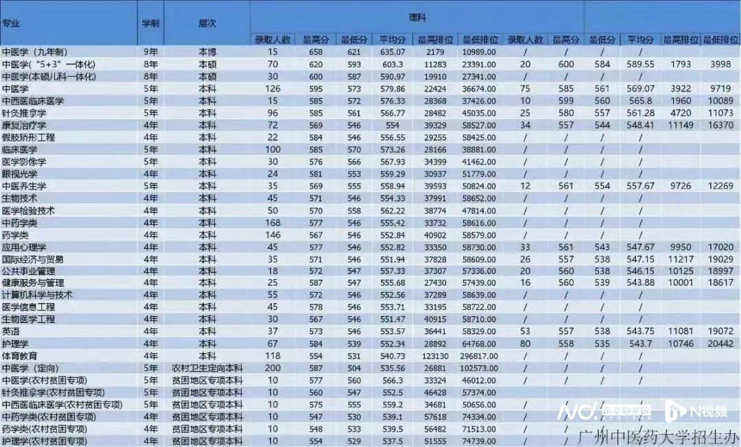 @广东考生:多少分能上省内高校?南都为你梳理(持续更新)