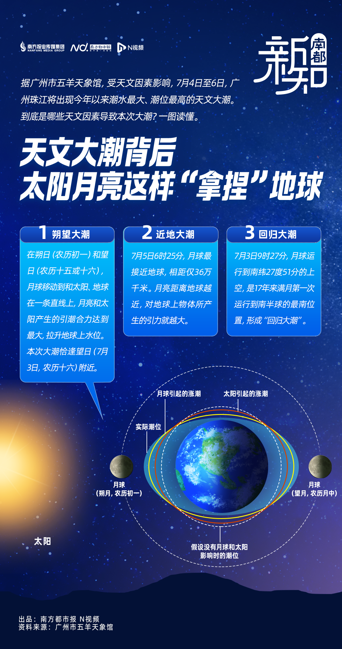 最大潮差2.5米，是什么导致了广州珠江天文大潮？一图读懂